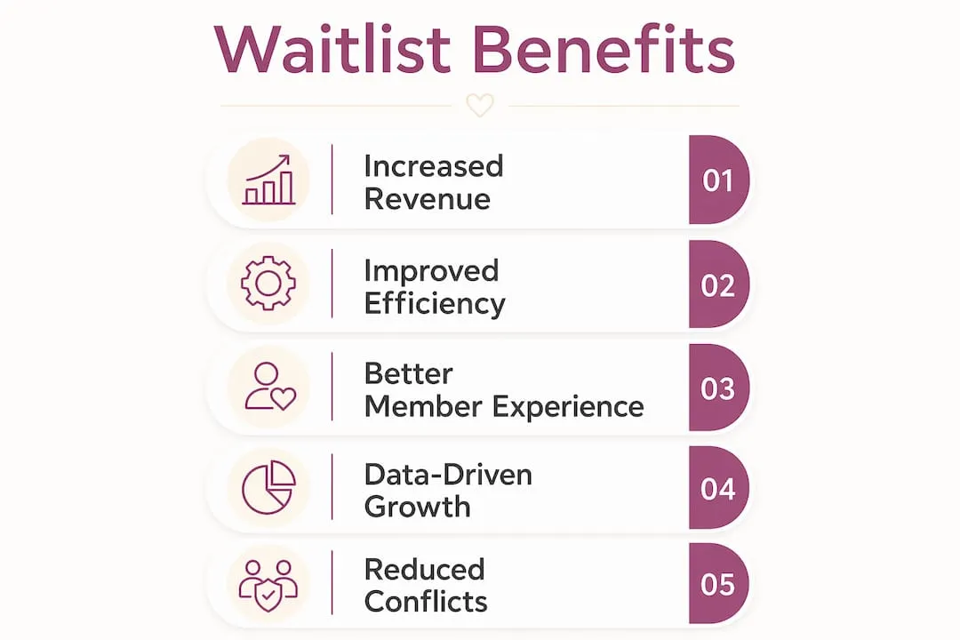 Infographic showing key benefits of tennis waitlist management