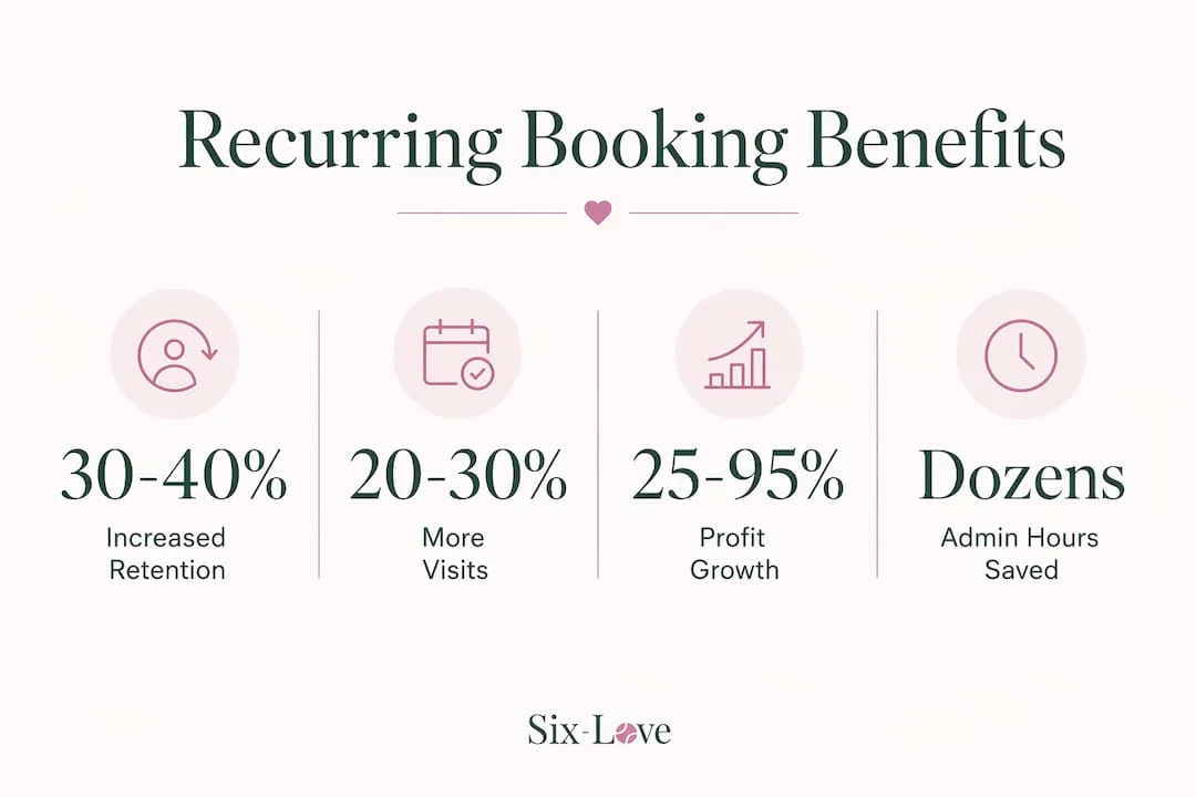 Infographic highlighting recurring booking benefits